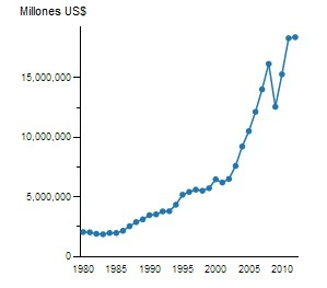 Comercio mundial medido en millones de dólares, entre 1980 y 2012; datos de la OMC. 