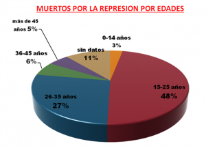 muertos por eades